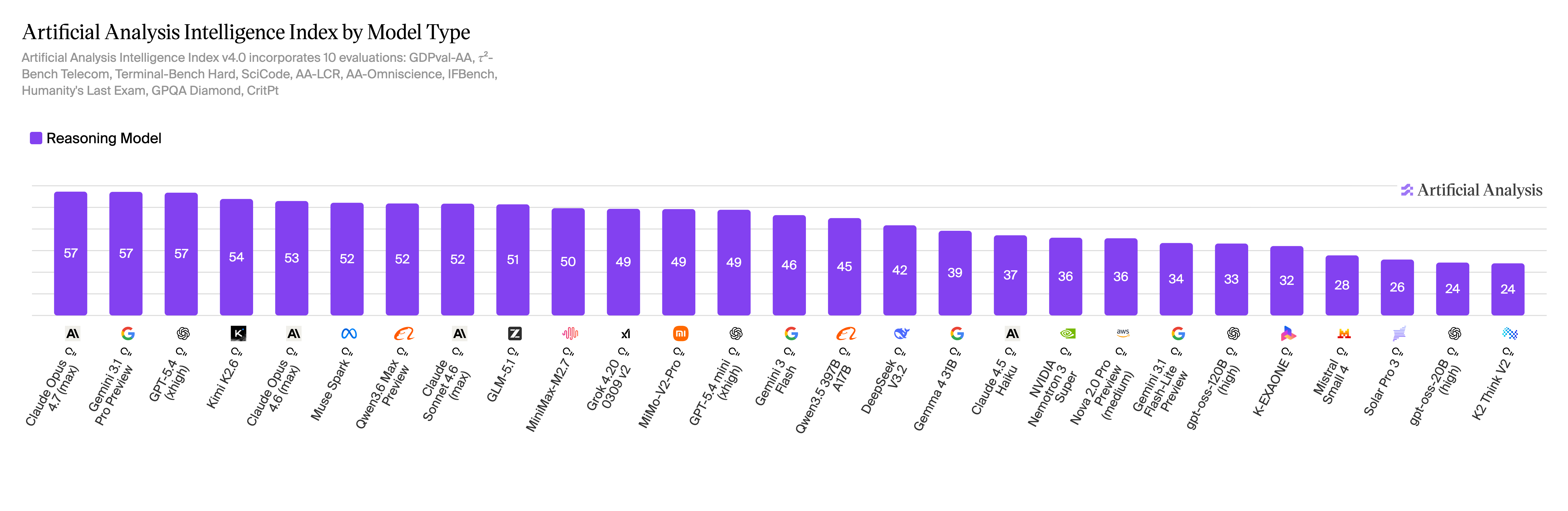 Artificial Analysis Intelligence Index